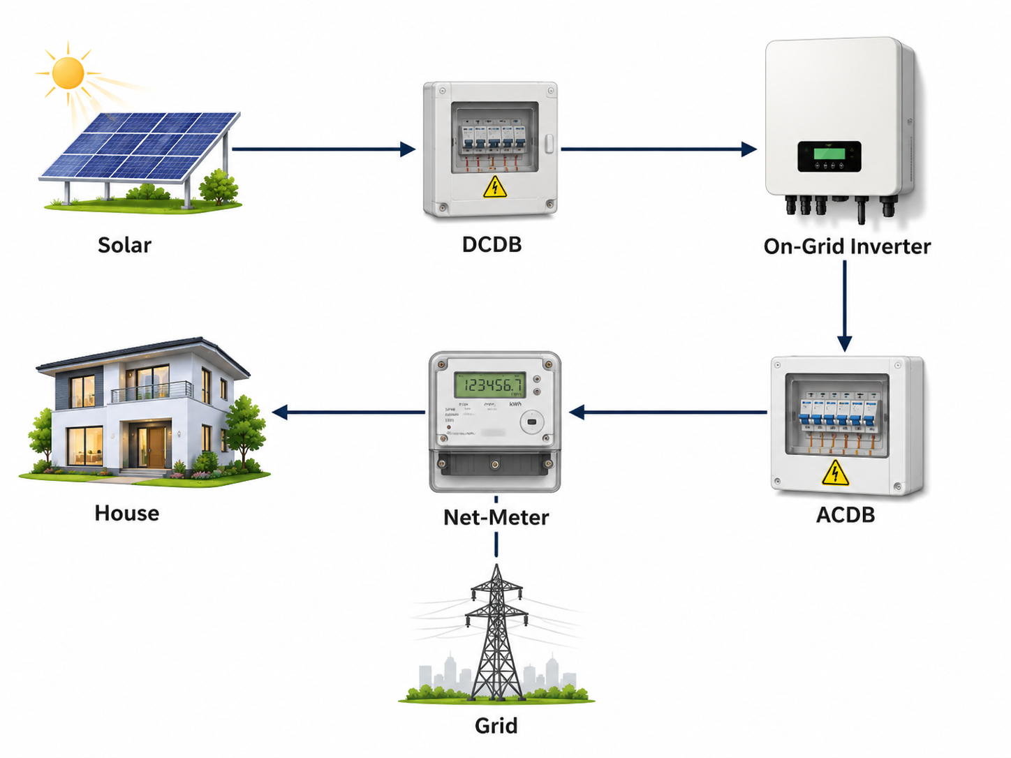 On-grid solar schematic showing panels, DCDB, inverter, ACDB, net meter, grid, and house
